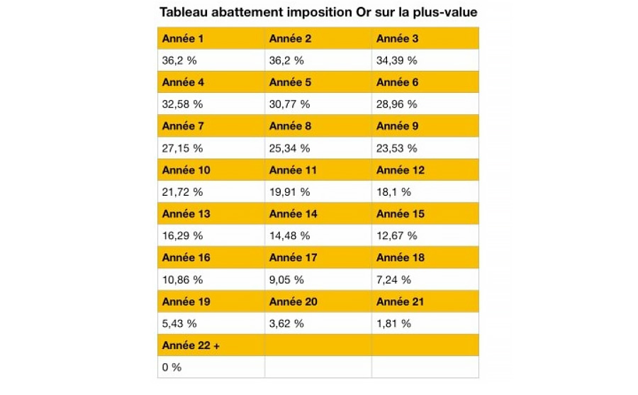 abattement imposition Or