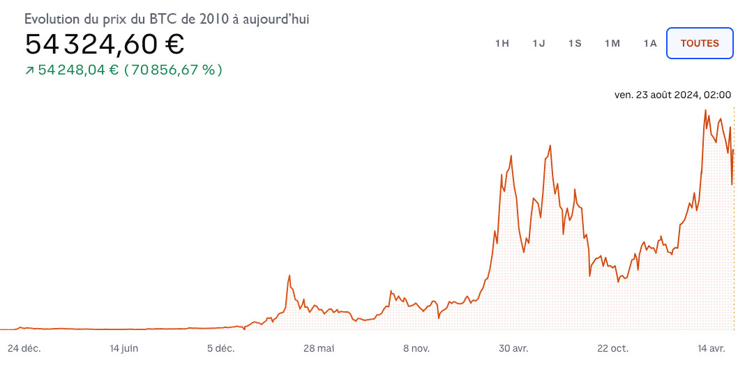 btc evolution 2010 aujourdhui